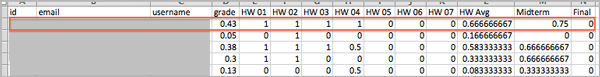 A course grade report, opened in Excel, showing the grades achieved by learners on several homework assignments and the midterm.